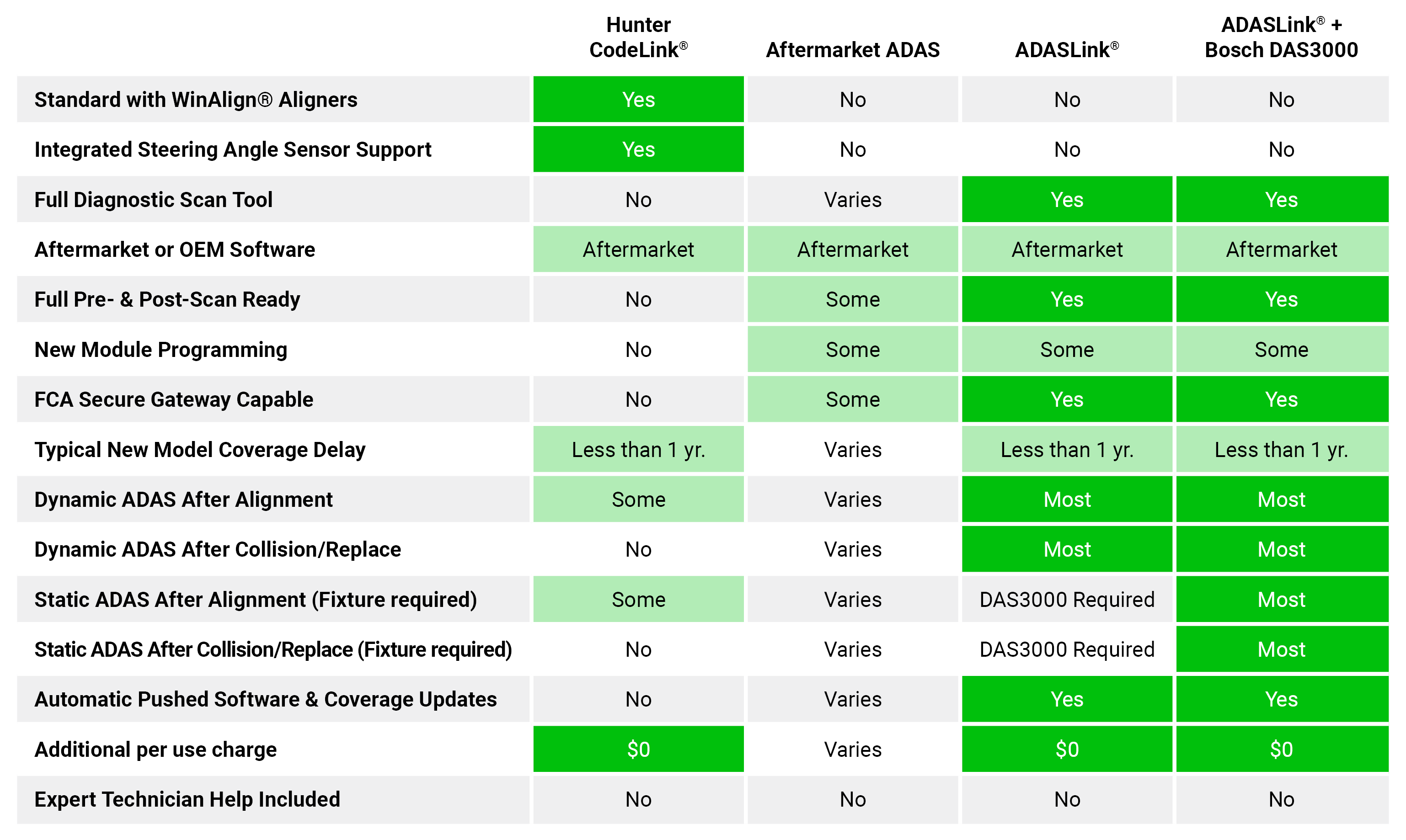 Comparison table of Hunter ADAS and aftermarket ADS equipment, highlighting features and capabilities across the market.